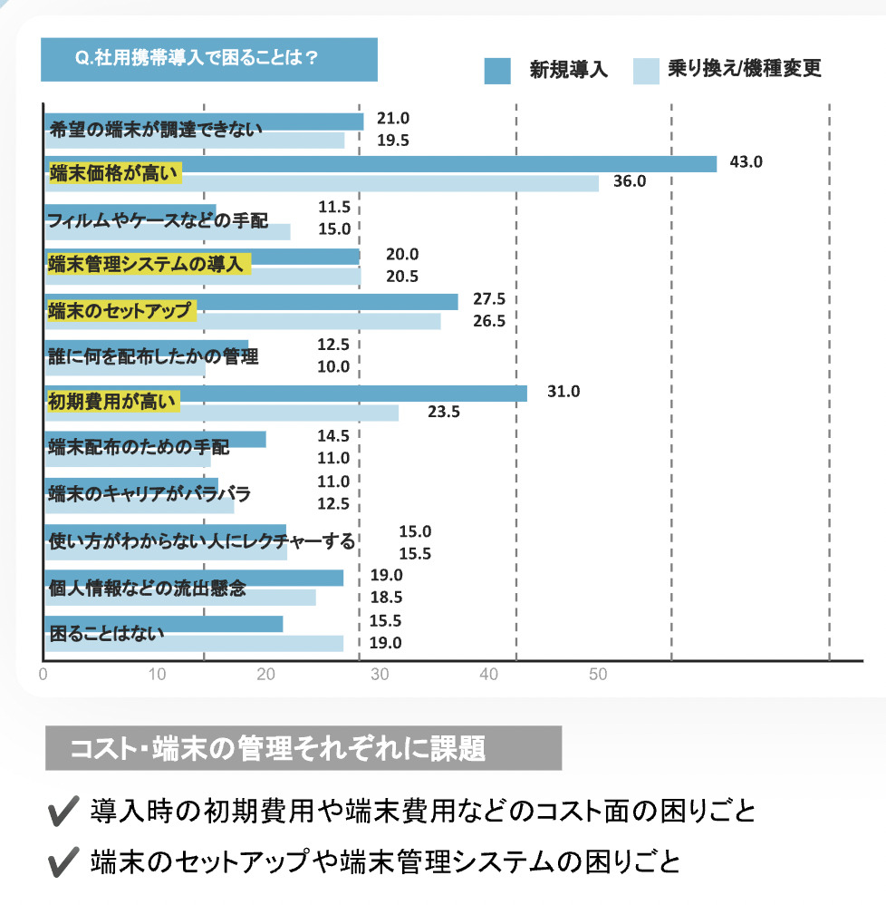 デバイス別】法人携帯の普及率を徹底解説｜業種別・業績別の傾向も - Belong法人向けサービス