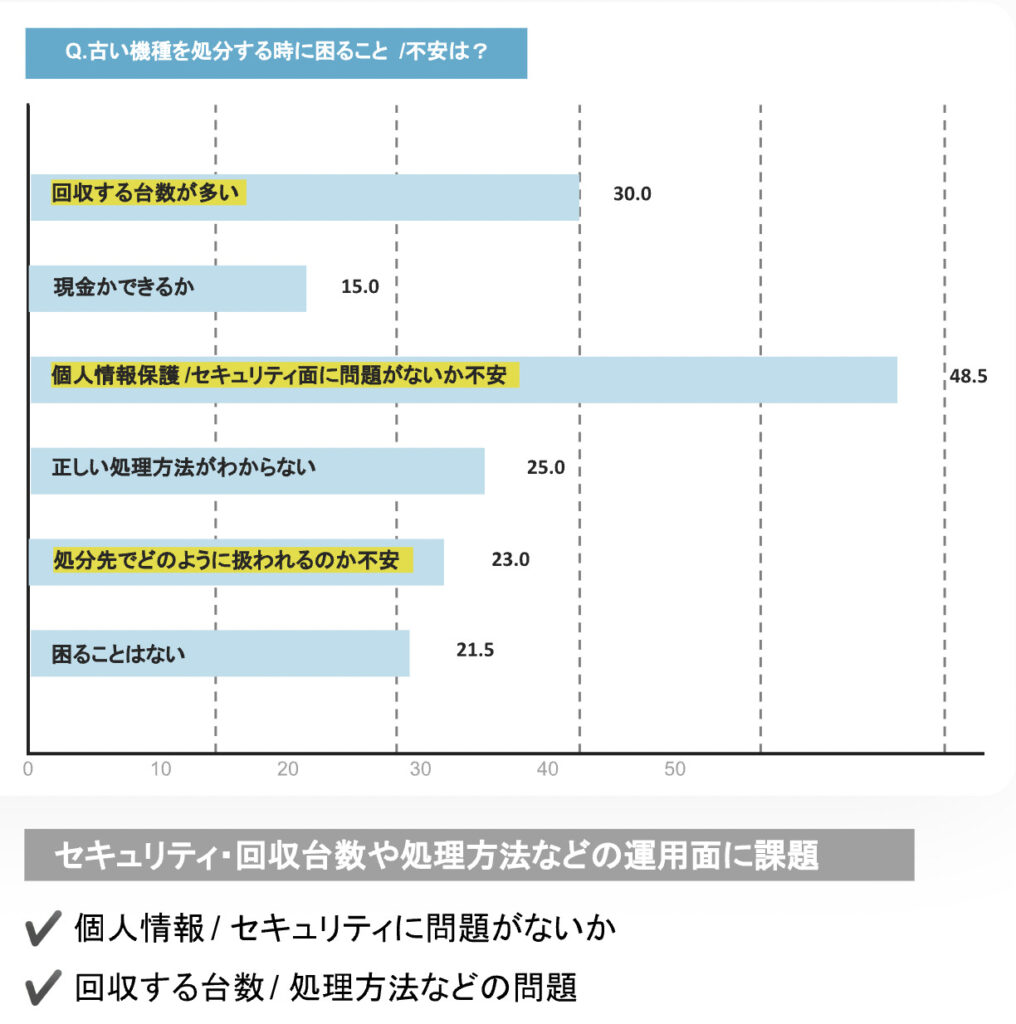 古い機種を処分するときに困ること