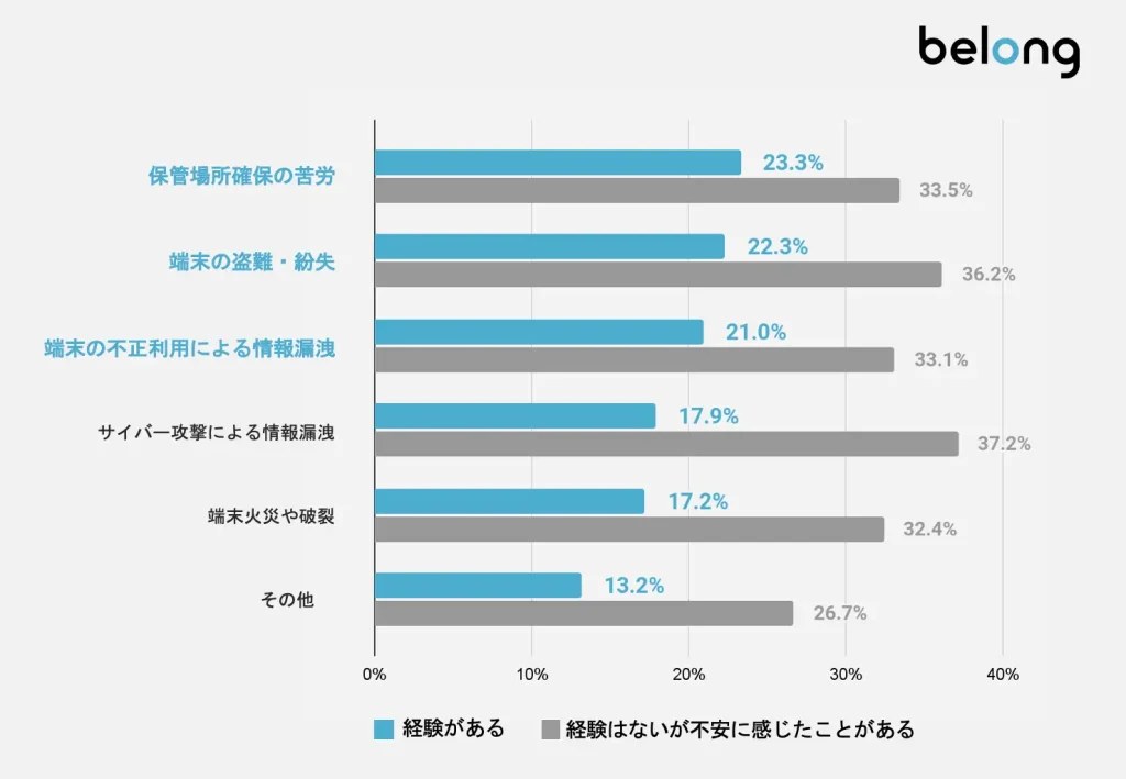 不要端末の管理における実態調査