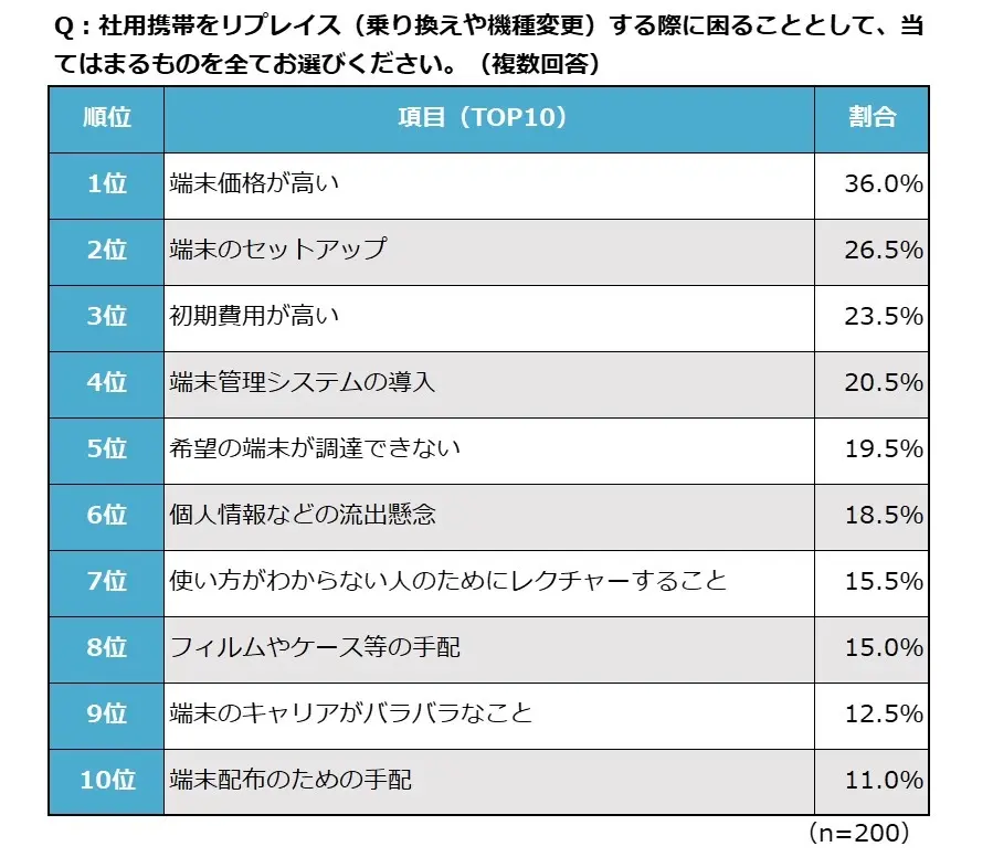 法人向け携帯電話に関する意識調査