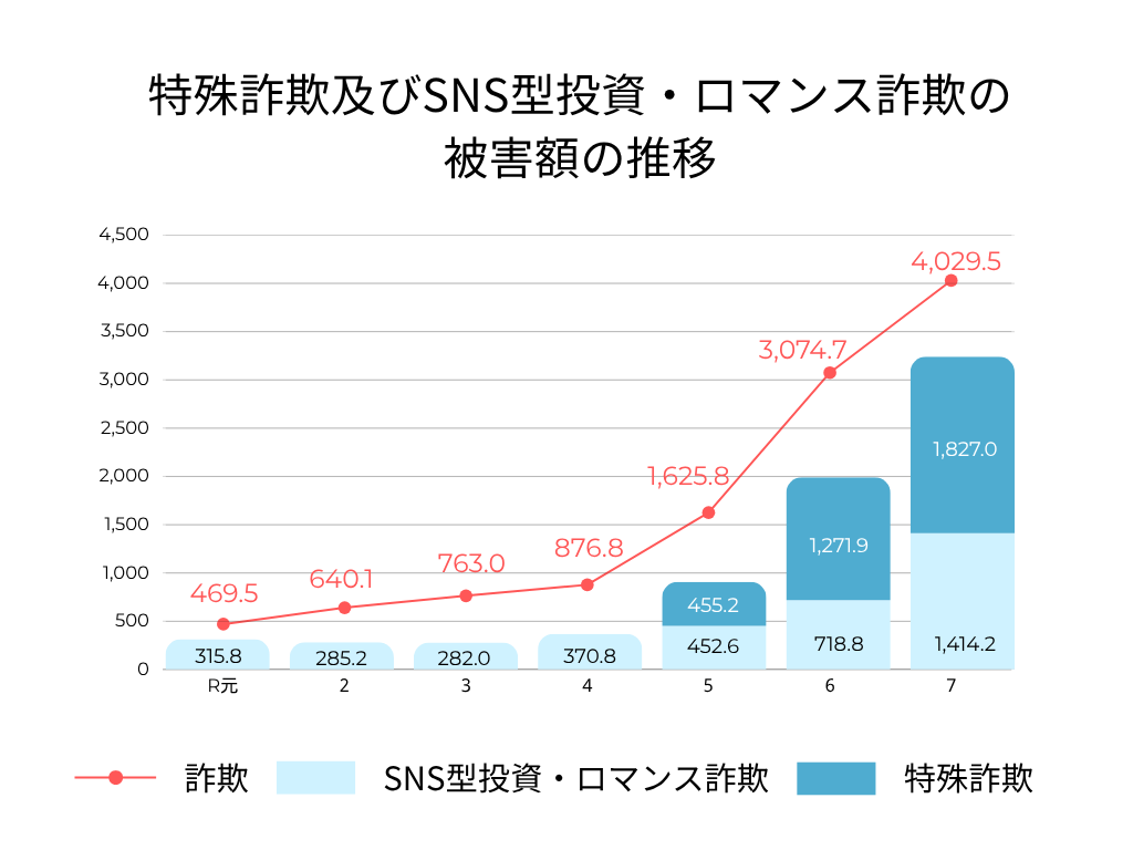 特殊詐欺及びSNS型投資・ロマンス詐欺の被害額の推移